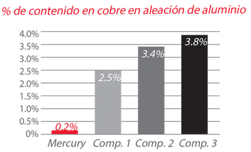 Aleaciones de aluminio resistentes a la corrosión.