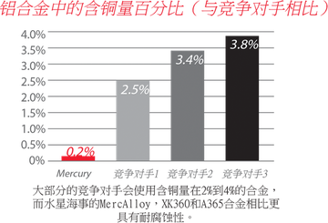 抗腐蚀。