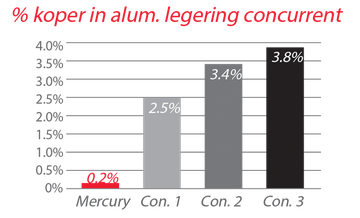 Corrosiebestendige aluminium legeringen