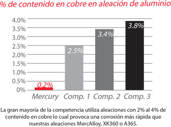 Resistencia a la corrosión.