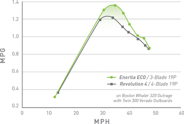 Fuel Economy and Performance