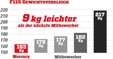 Leicht und kraftstoffeffizient