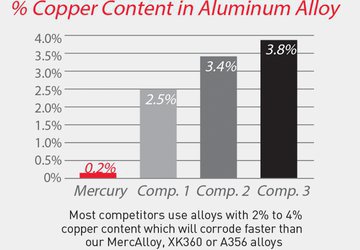 Corrosion Resistance