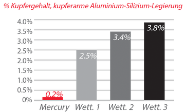 Korrosionsbeständige Aluminiumlegierungen