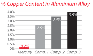 Corrosion Resistant Aluminium Alloys