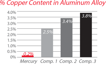 Corrosion Resistant Aluminum Alloys