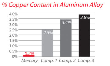 Corrosion Resistant Aluminum Alloys
