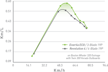Fuel Economy and Performance
