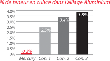 Alliages d'aluminium résistant à la corrosion