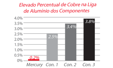 Ligas de alumínio resistentes à corrosão